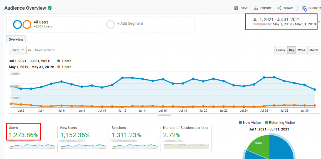 Comparativos de visitantes no site