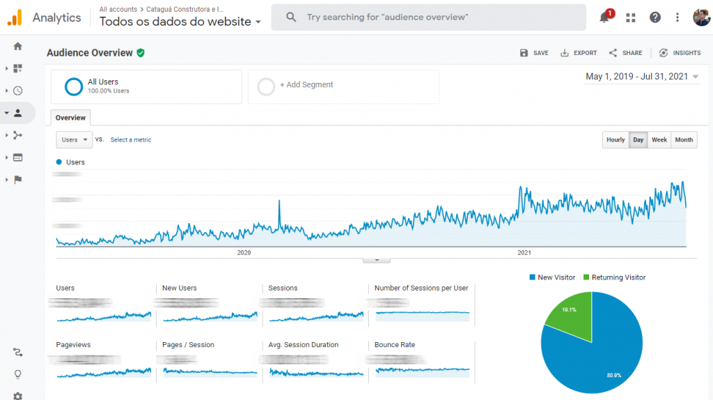 Crescimento ao longo de 15 meses