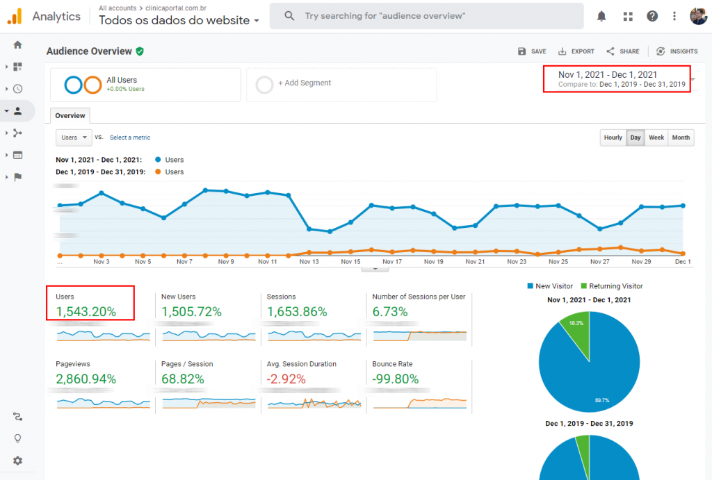 Aumento de mais de 15x no número de visitantes no site