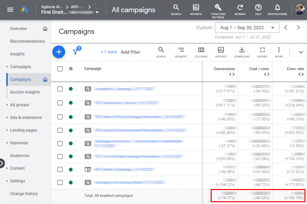 Campanha com custo por contato reduzido em 48%, gerou 74% mais conversões, dobramos a taxa de conversão