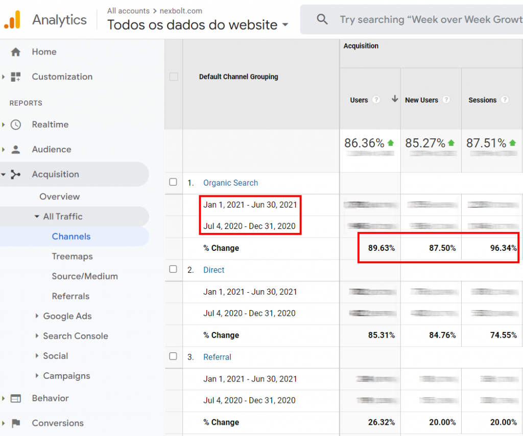 Aumento de 89% de visitação orgânica
