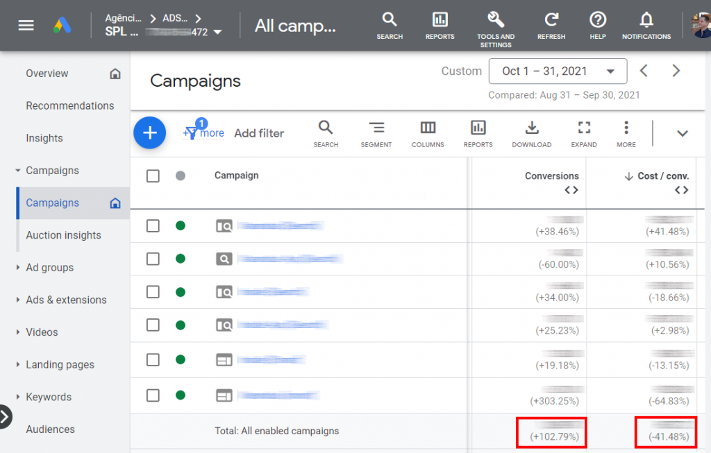 Redução de 41% no custo por conversão e o 102% mais conversões