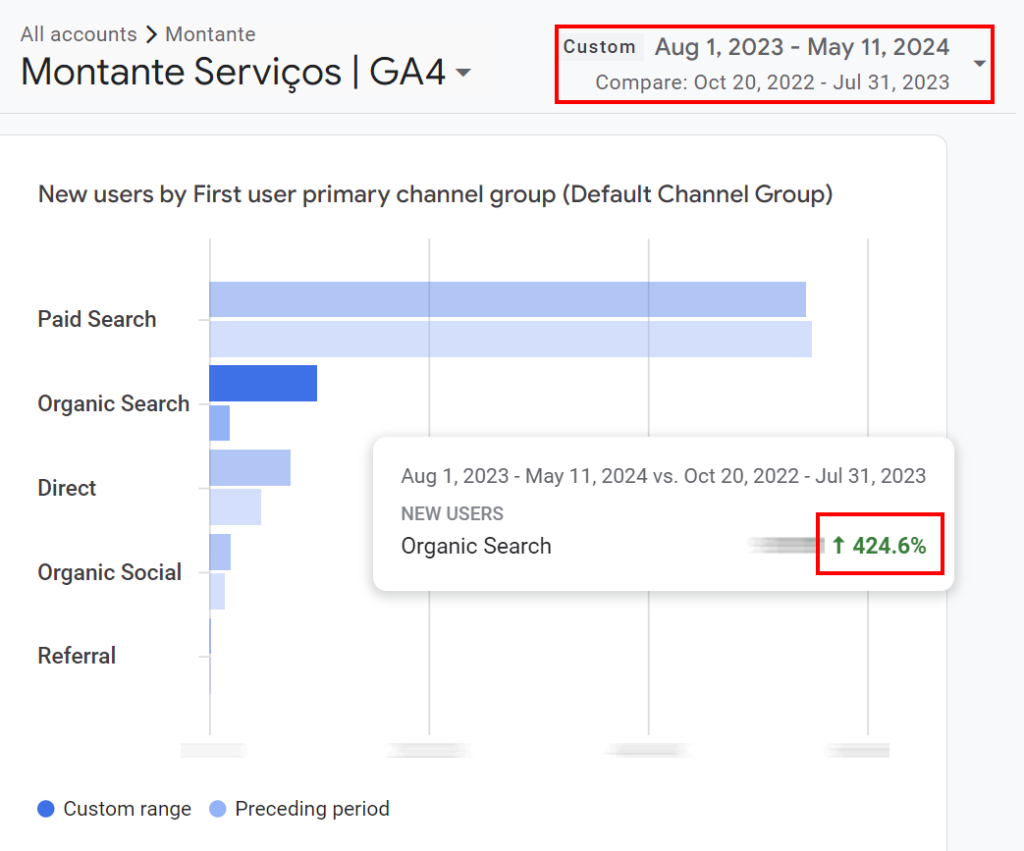 Aumento de 424% no tráfego orgânico