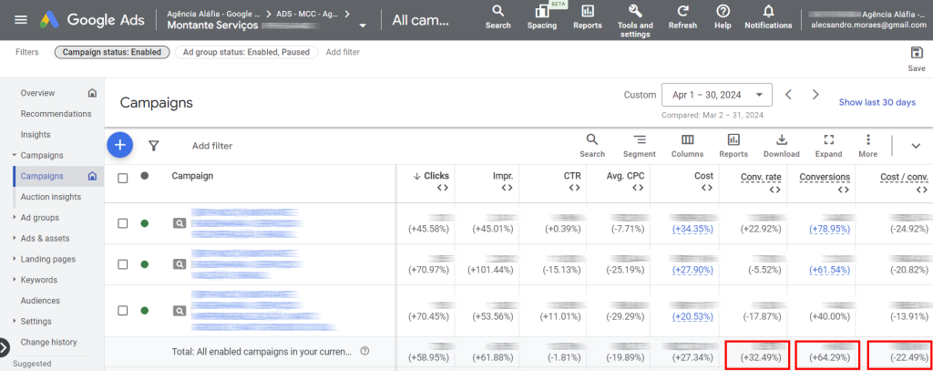 Aumento de 64% na quantidade de leads/contatos PPC/Google Ads, redução de 22% no custo por lead