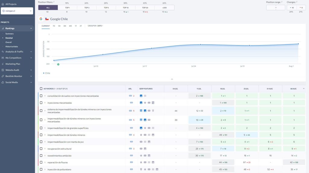 Conquista da 1ª posição no Google para dezenas de palavras-chave
